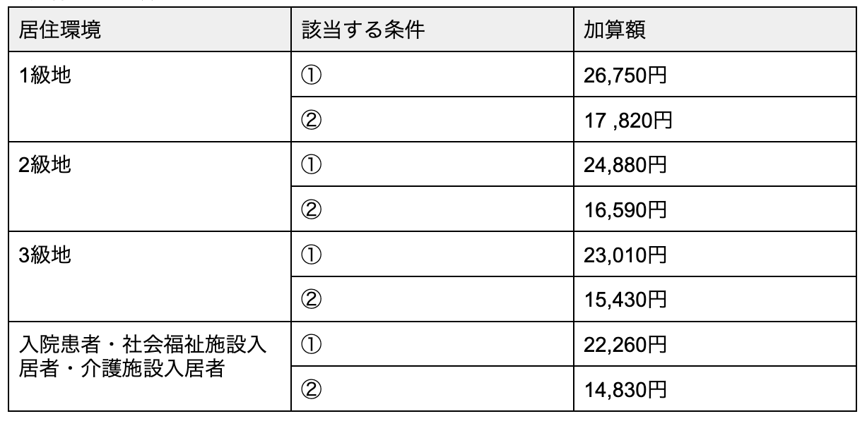 【障害×生活保護】あなたが生活保護を受給した時受け取る金額は?生活保護費について解説します! みんなのグルホ 【障害×生活保護】あなたが生活保護を受給した時受け取る金額は?生活保護費について解説します! みんなのグルホ
