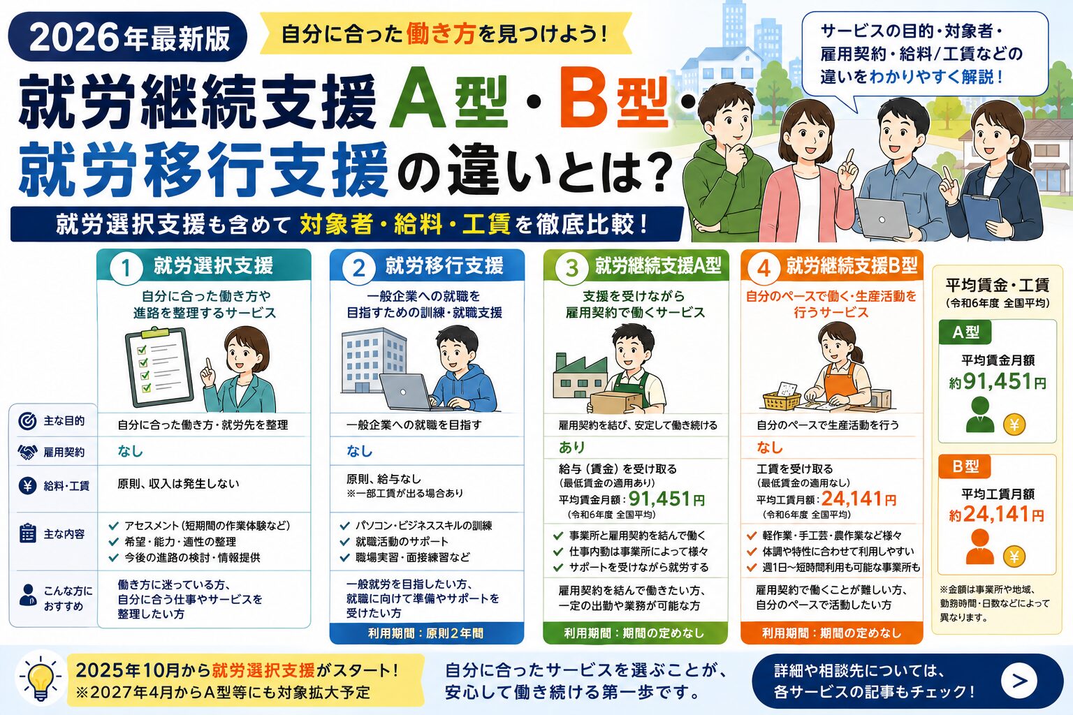 就労継続支援A型・B型・就労移行支援の違いとは？就労選択支援も含めて対象者・給料・工賃を比較